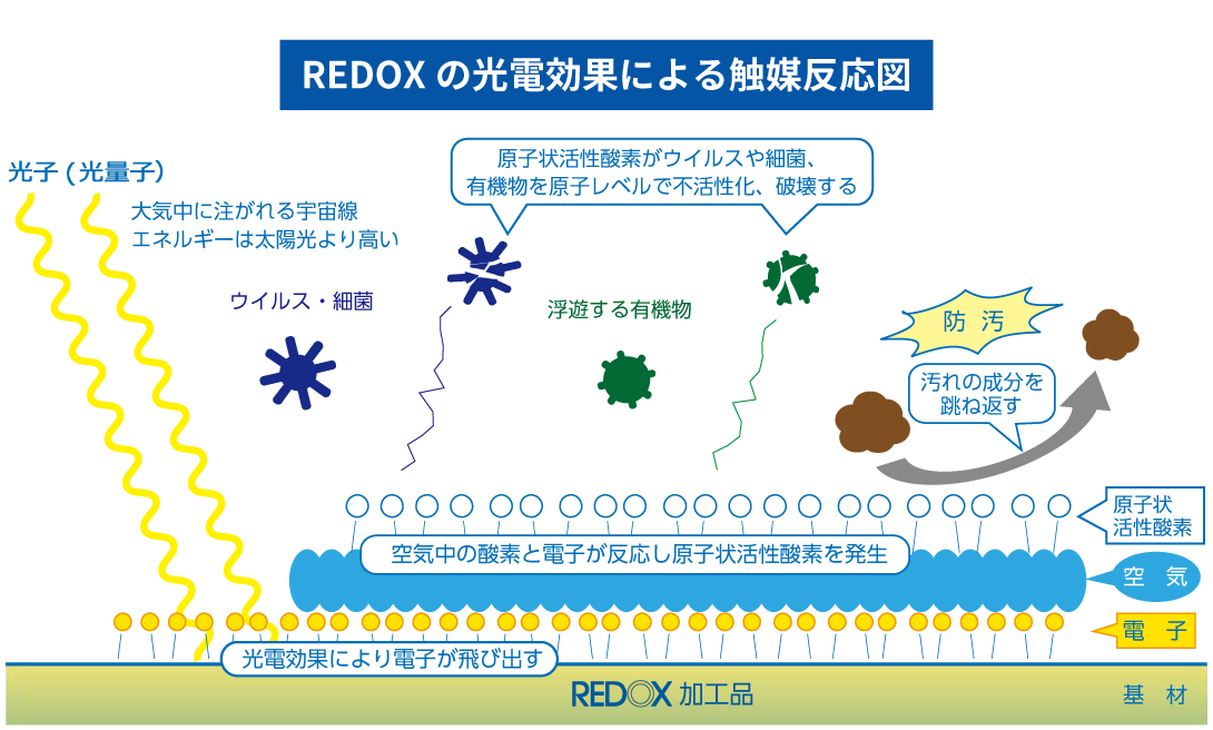 REDOXの光電効果による触媒反応図